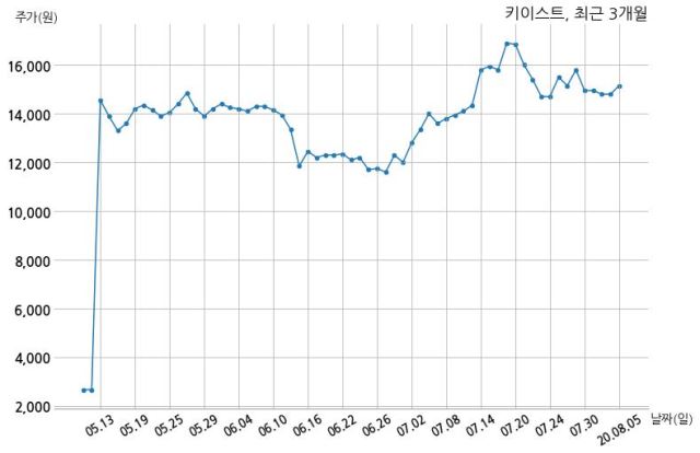 키이스트 (주)매일방송과 110억원 계약체결