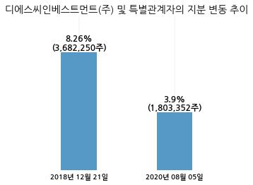 에이비엘바이오, 특별관계자 지분변동