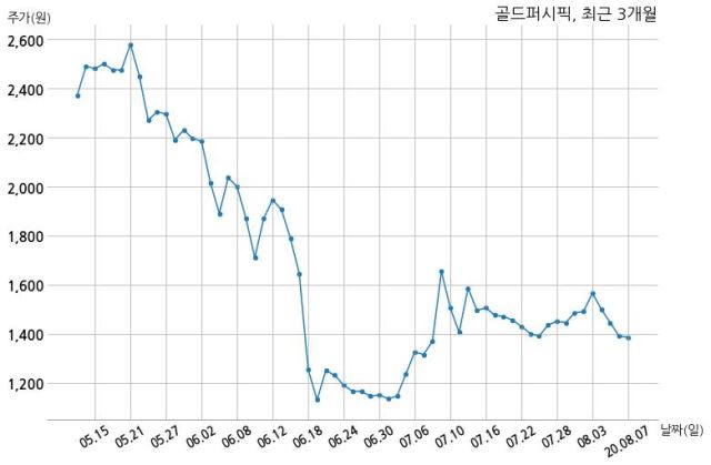 골드퍼시픽, 특별관계자 지분변동