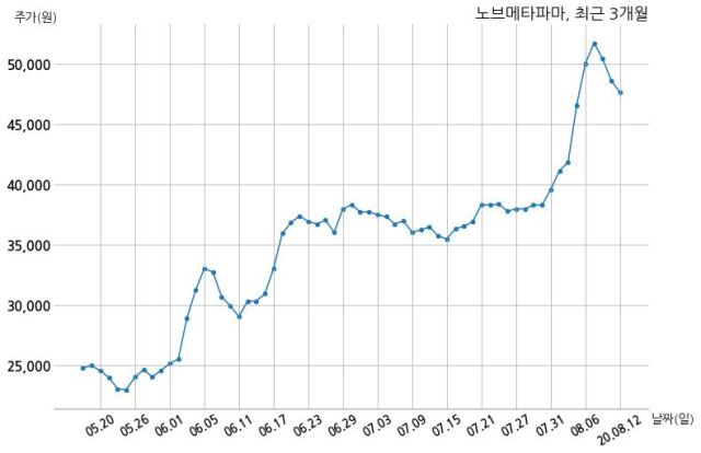 노브메타파마 특허권 취득
