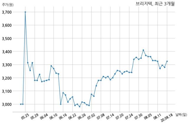 브리지텍 주식회사 하나금융티아이와 16억원 계약체결