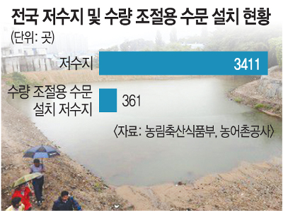 저수지에 ‘누수 계측기’ 달아 붕괴 막는다