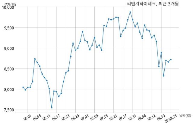 씨앤지하이테크 삼성전자 주식회사와 150억원 계약체결