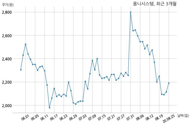 옴니시스템, 특별관계자 지분변동