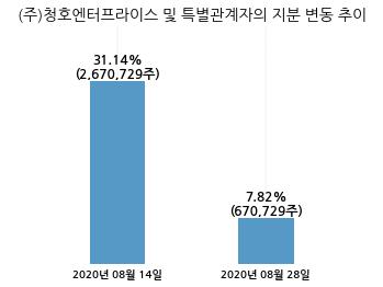 청호컴넷, 특별관계자 지분변동