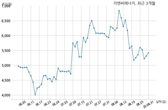 지엔씨에너지 대림산업 주식회사와 143억원 계약체결