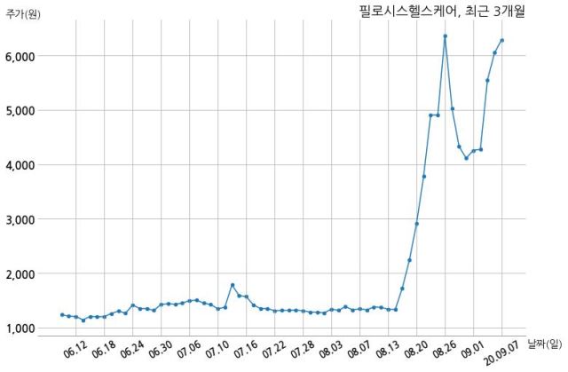 필로시스헬스케어 거래정지