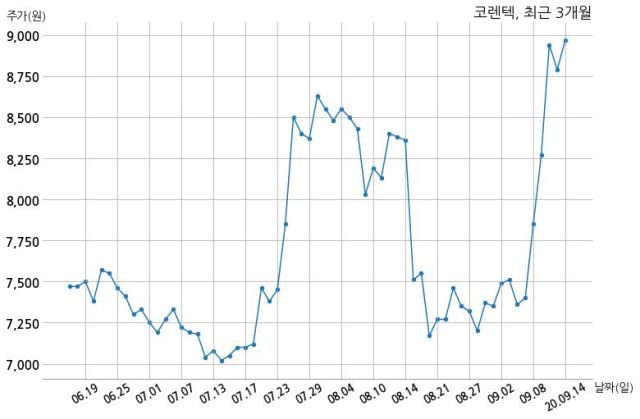 코렌텍 특허권 취득