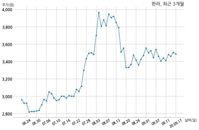 한라 주식회사 대성아이앤디와 1564억원 계약체결