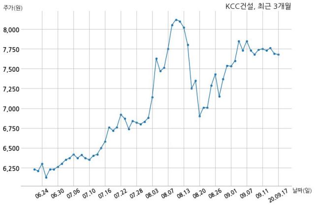 KCC건설 5320억원 규모 채무보증 결정