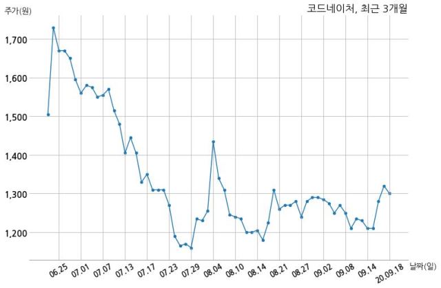 코드네이처 우성산업 주식회사와 25억원 계약체결