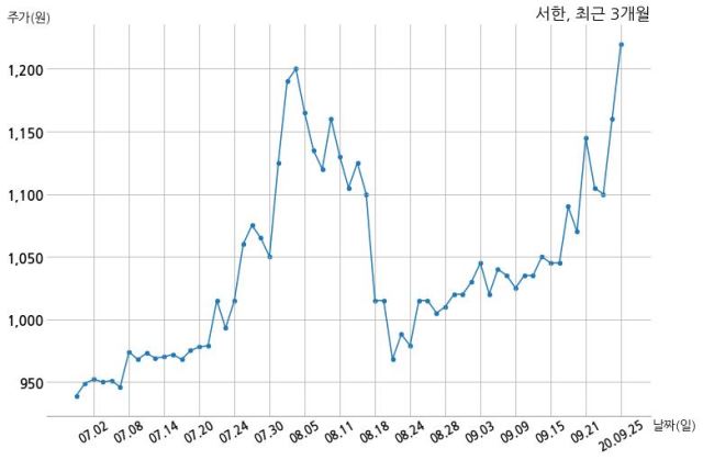 서한 주식회사 고성더하우스와 798억원 계약체결