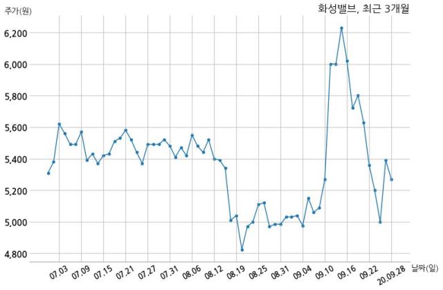 화성밸브, 특별관계자 지분변동