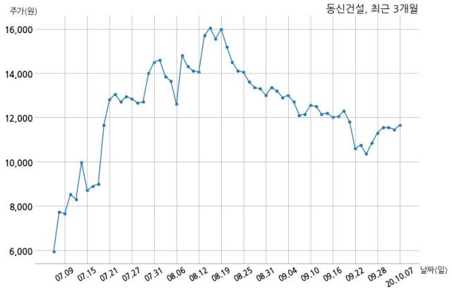 동신건설 (주)진광화학과 55억원 계약체결