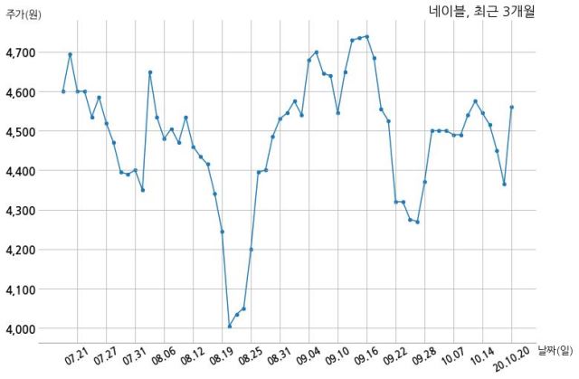 네이블커뮤니케이션즈 (주)케이티와 12억원 계약체결