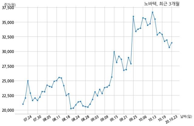 노바텍 특허권 취득