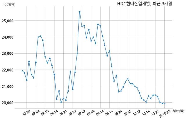HDC현대산업개발 주식회사 은성종합개발과 1884억원 계약체결