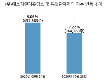 이퓨쳐, 특별관계자 지분변동