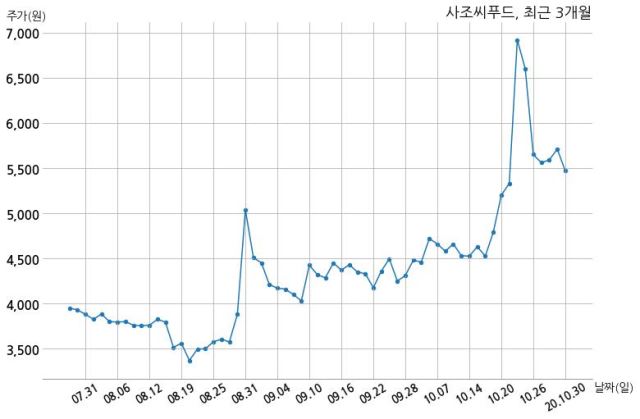 사조씨푸드, 특별관계자 지분변동