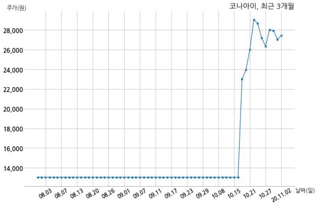 코나아이, 특별관계자 지분변동