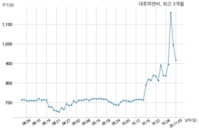 대호피앤씨, 특별관계자 지분변동