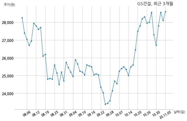 GS건설 강남메트로 주식회사와 3853억원 계약체결