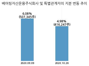 케이씨씨글라스, 특별관계자 지분변동