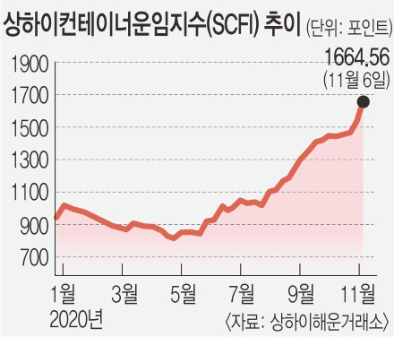치솟는 화물운임에 수출기업들 초비상
