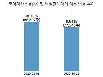 에스알바이오텍, 특별관계자 지분변동