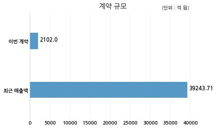 태영건설 주식회사 제이제이강릉리조트와 2102억원 계약체결