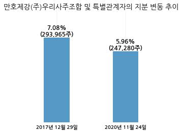 만호제강, 특별관계자 지분변동