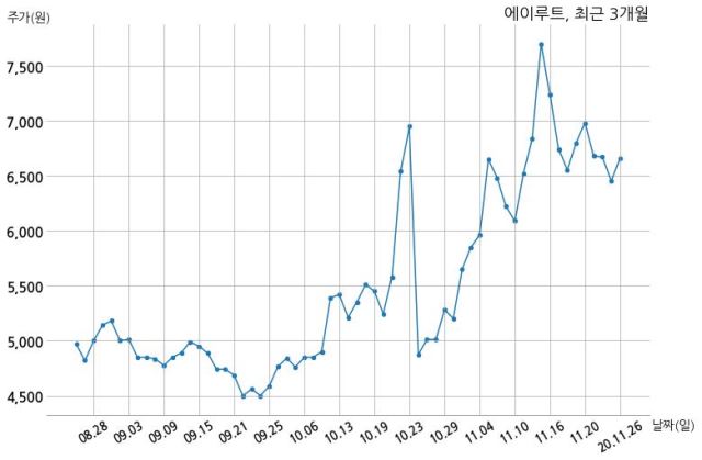 에이루트, 특별관계자 지분변동