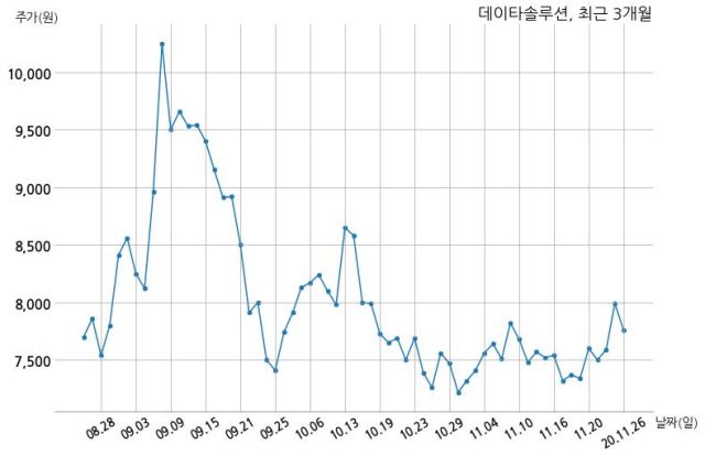 데이타솔루션 삼성전자 주식회사와 164억원 계약체결