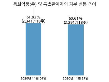 메디쎄이, 특별관계자 지분변동