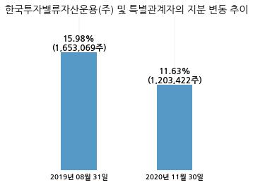 아이디스홀딩스, 특별관계자 지분변동