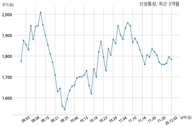 신성통상, 특별관계자 지분변동