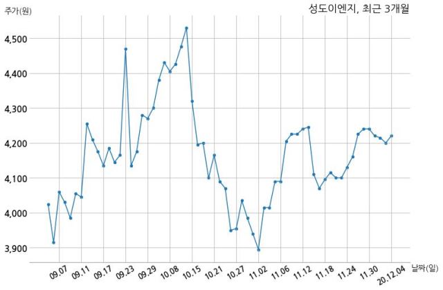 성도이엔지 주식회사 왕궁로지스와 558억원 계약체결