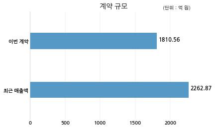 삼부토건 내곡지구도시개발사업조합, 유한회사 일봉도시개발과 1810억원 계약체결
