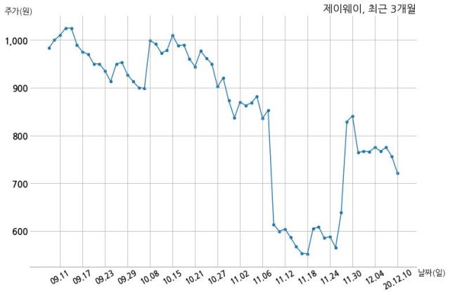 제이웨이 불성실공시법인 지정