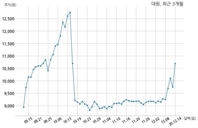대원 오토렉스청라 주식회사와 924억원 계약체결