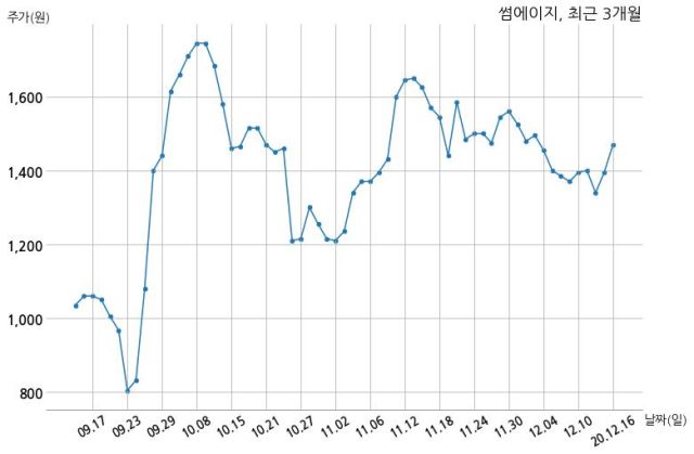 썸에이지, 특별관계자 지분변동