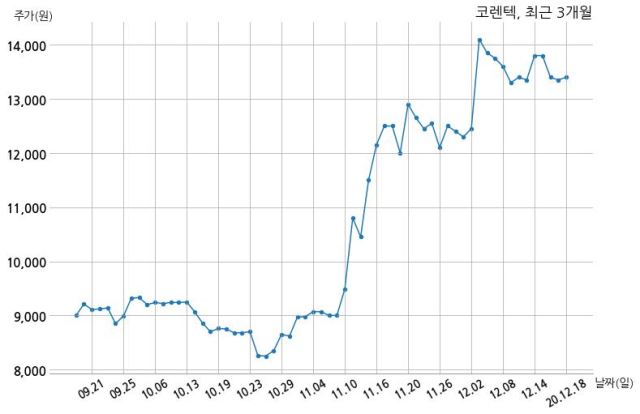 코렌텍 특허권 취득