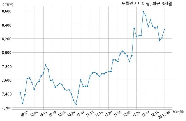 도화엔지니어링 ㈜다온환경에너지와 500억원 계약체결