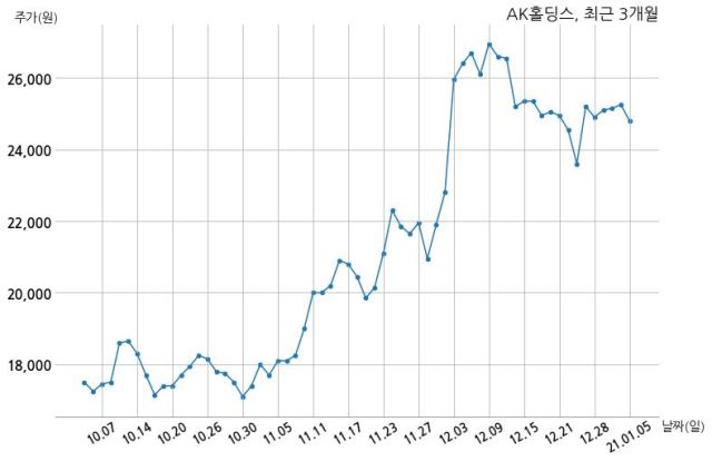 AK홀딩스, 특별관계자 지분변동