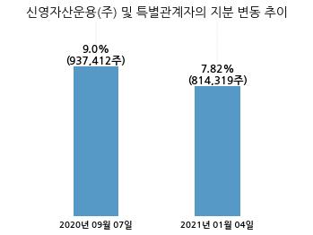 한국단자공업, 특별관계자 지분변동