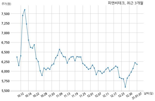 피앤씨테크, 특별관계자 지분변동