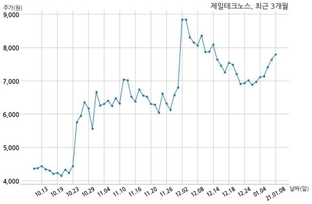 제일테크노스, 특별관계자 지분변동