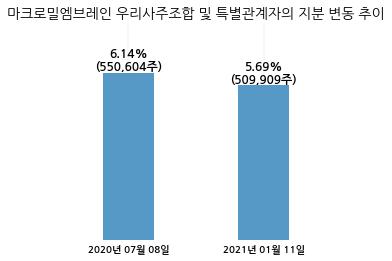 엠브레인, 특별관계자 지분변동