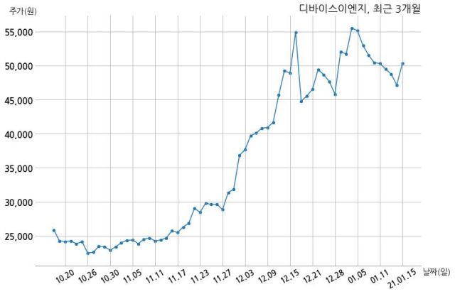 디바이스이엔지 삼성전자 주식회사와 60억원 계약체결