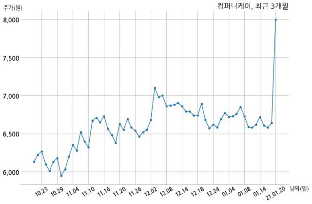 거래소, 컴퍼니케이에 현저한 시황변동에 대한 조회공시 요구